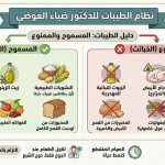 إنفوجرافيك يوضح قائمة الأطعمة المسموحة (الطيبات) والممنوعة (الخبائث) وفقاً لنظام الدكتور ضياء العوضي الغذائي.
