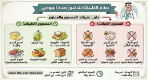 إنفوجرافيك يوضح قائمة الأطعمة المسموحة (الطيبات) والممنوعة (الخبائث) وفقاً لنظام الدكتور ضياء
العوضي الغذائي.
